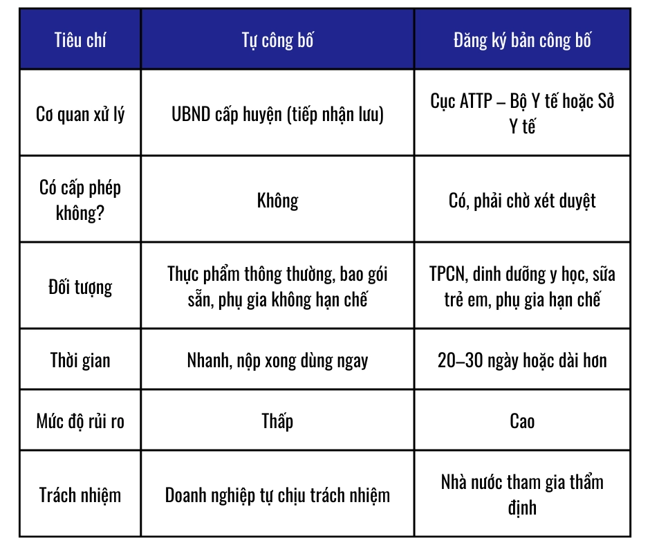 So sánh Tự công bố và đăng kí công bố